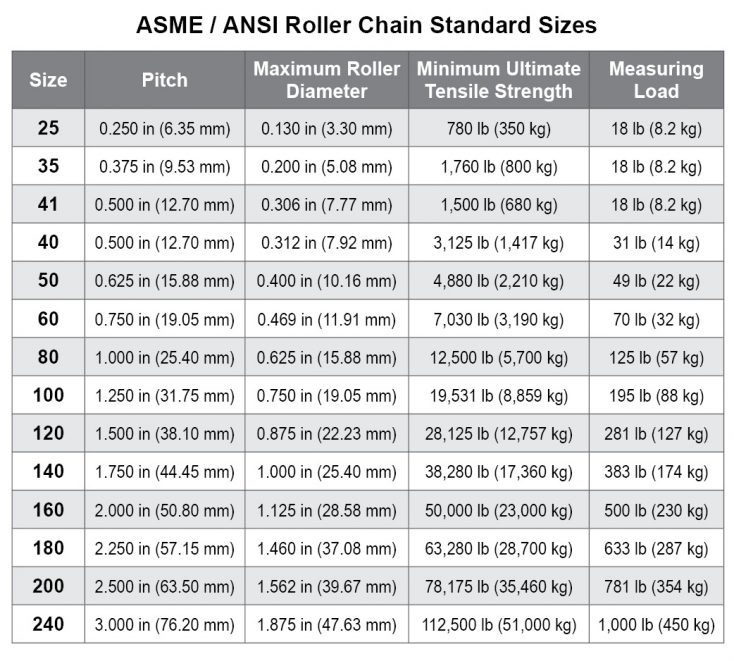 Standard Roller Chain Sizes