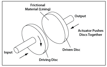 Principle of Friction Illustration