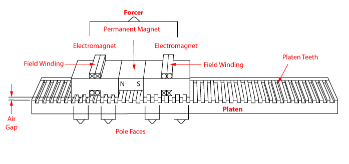 Linear Motor