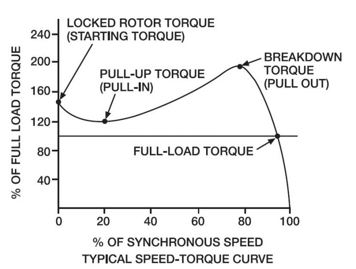 Speed Torque Curve