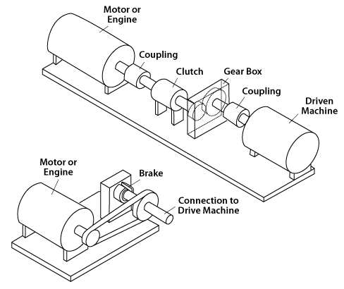 Typical Clutch and Brake Application