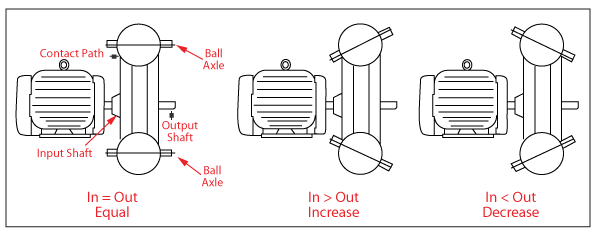 Ball and Cone Traction-Drive