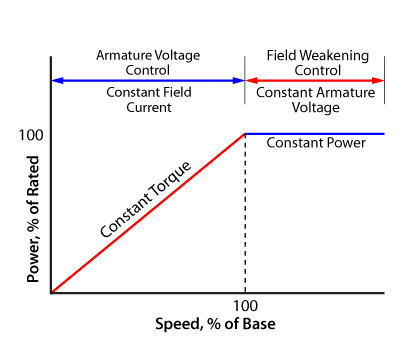 Output Power Versus Speed of a DC Drive with Armature Voltage and Field Current