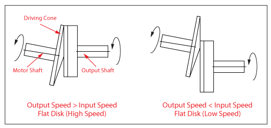 Flat Disk Traction Drive