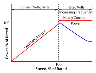 Output Power Versus Speed of Adjustable Frequency Drive