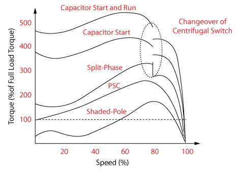 Torque-Speed Curves of Different Single-Phase Induction Motors