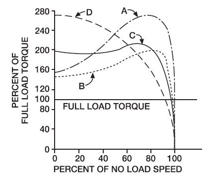 Speed Toque Curve Design Motors