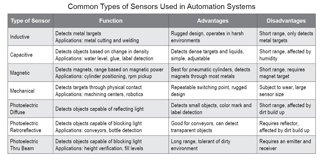 Common Sensors in Automation Chart Picture