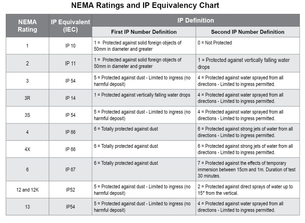 NEMA to IP Equivalent