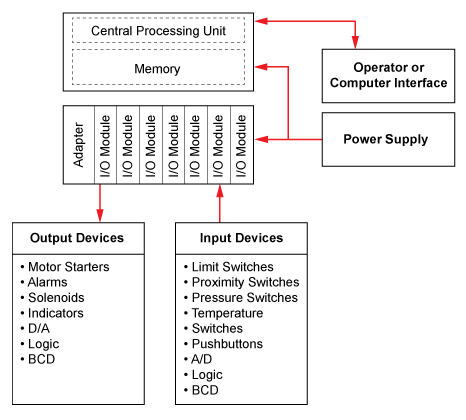 PLC Block Diagram