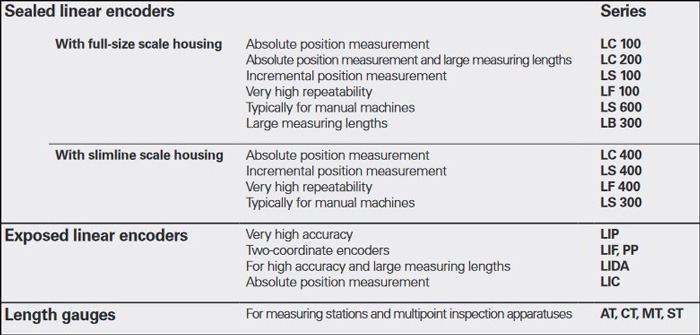 Heidenhain Length Measuring Solutions Chart