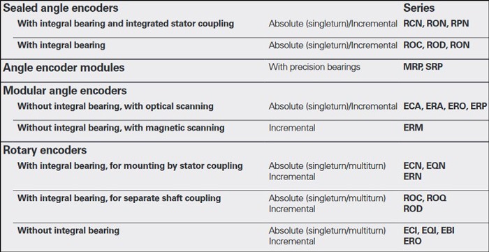 Heidenhain Rotary Measuring Solutions Chart