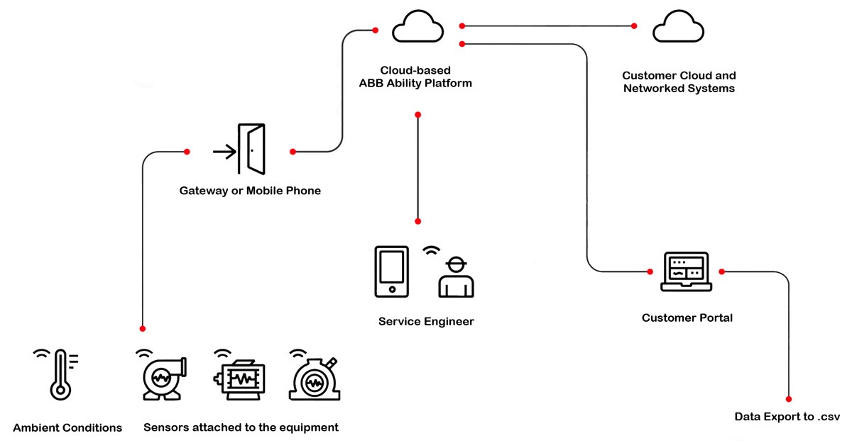 abb ability smart sensor integration